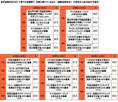 平成時代のスポーツ界での名場面で印象に残っているもの（年代別）