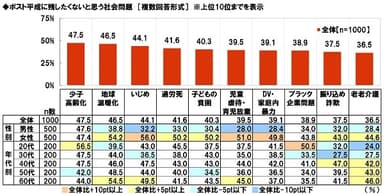 ポスト平成に残したくないと思う社会問題