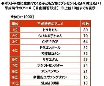 ポスト平成に生まれてくる子どもたちにプレゼントしたい平成時代のアニメ