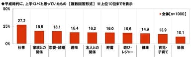 平成時代に上手くいくと思っていたもの