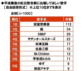 平成最後の紅白歌合戦に出場してほしい歌手