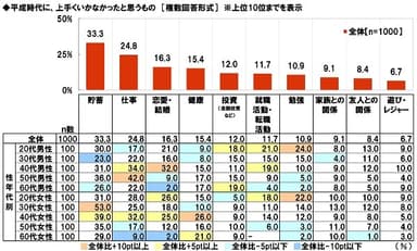 平成時代に上手くいかなかったと思うもの