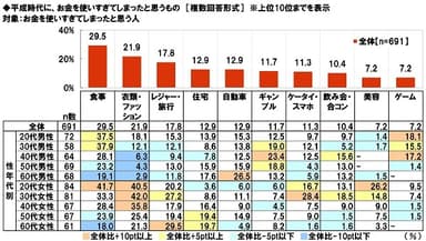 平成時代にお金を使いすぎてしまったと思うもの