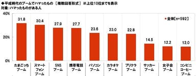 平成時代のブームでハマったもの