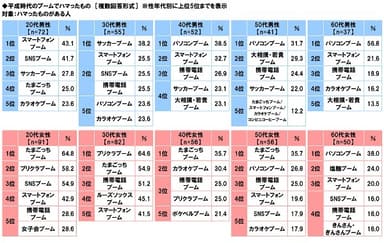 平成時代のブームでハマったもの（性年代別）