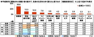 平成時代に開始された制度・取り組みで自身の生活を大きく変えたと思うもの