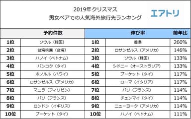 クリスマス人気旅行先ランキング