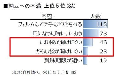 納豆への不満 上位5位