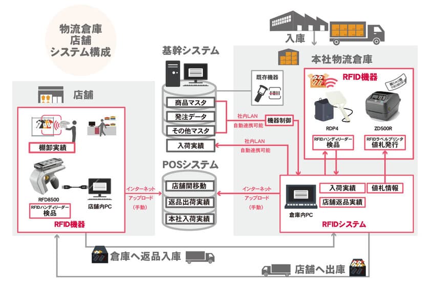 ICタグ活用で倉庫の検品業務を最大6分の1に削減　
アパレル商材の入出庫・棚卸を一括処理する
RFIDシステム導入により実現