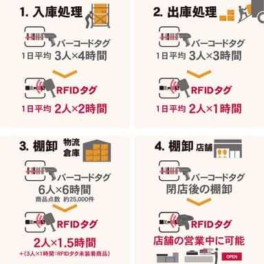 RFID検品で業務効率向上