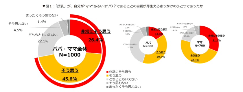 ＜パパとママの育児・授乳実態調査＞
自分が親であることの自覚を芽生えさせてくれる育児は「授乳」
ママだけでなくパパも、「授乳」で育児を通じた幸せを
感じていることが判明