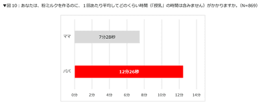 あなたは、粉ミルクを作るのに、1回あたり平均してどのくらい時間(「授乳」の時間は含みません)がかかりますか