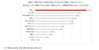 育児において大変だと感じていることが「授乳」である人について、あなたは、どの「育児」をしたときに「親になった」と実感が持てましたか