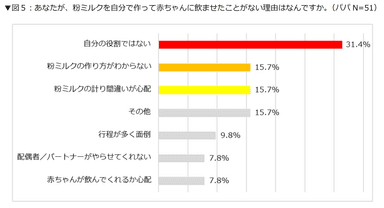 あなたが、粉ミルクを自分で作って赤ちゃんに飲ませたことがない理由はなんですか