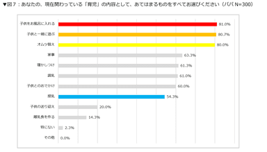 あなたの、現在関わっている「育児」の内容として、あてはまるものをすべてお選びください