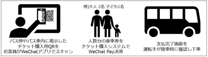 全国初「WeChat Pay」交通機関(バス)に決済システム提供　
「チケット購入システム」今後は電車・船舶などへ提供視野に