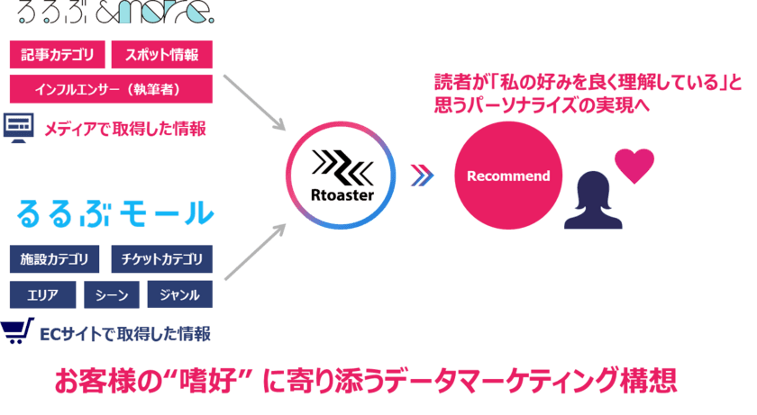 ブレインパッド、「るるぶ」を発行するJTBパブリッシングの新サービスに「Rtoaster」を導入