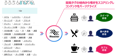 タグ傾向によるスコアリングのイメージ