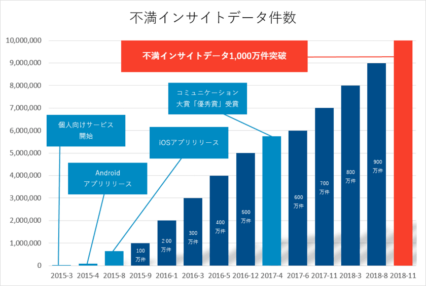 インサイトテック運営の「不満買取センター」にて
不満インサイトデータ（不満投稿）1,000万件を突破
