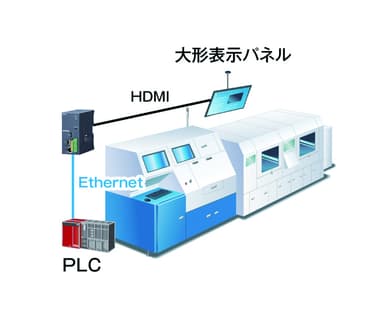 【アプリケーション例】既設生産ラインに大形表示パネルを設置