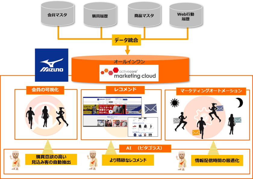 ミズノ公式オンラインショップ、
マーケティングオートメーション(MA)基盤として
アクティブコアのマーケティングクラウドサービスを採用