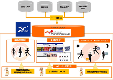 「activecore marketing cloud」活用イメージ