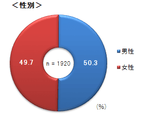 性別