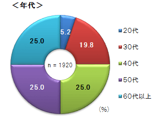 年代