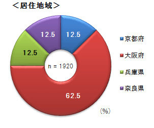 居住地域