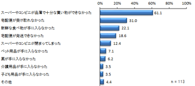 物流が途絶えて困ったこと