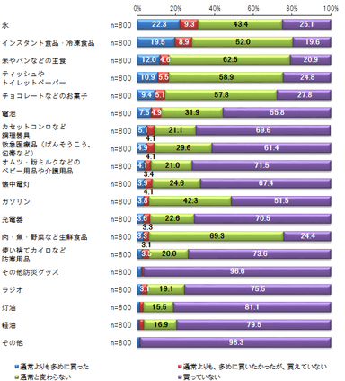 商品ごとの購入状況