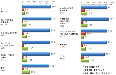 購入した目的