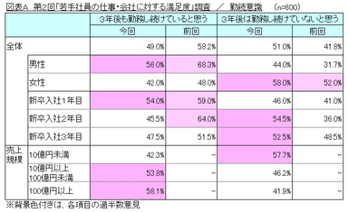 図表A 勤続意識