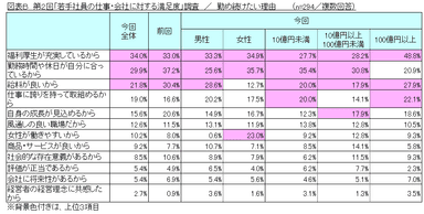 図表B 勤め続けたい理由