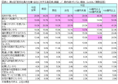 図表C 勤め続けたくない理由