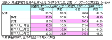 図表D ブラック企業意識