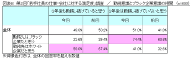 図表E 勤続意識とブラック企業意識の相関