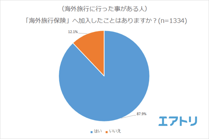 約9割が海外旅行時に海外旅行保険へ加入したことあり！
最も利用されるサービスは「病院の紹介や手配、診察の通訳など」