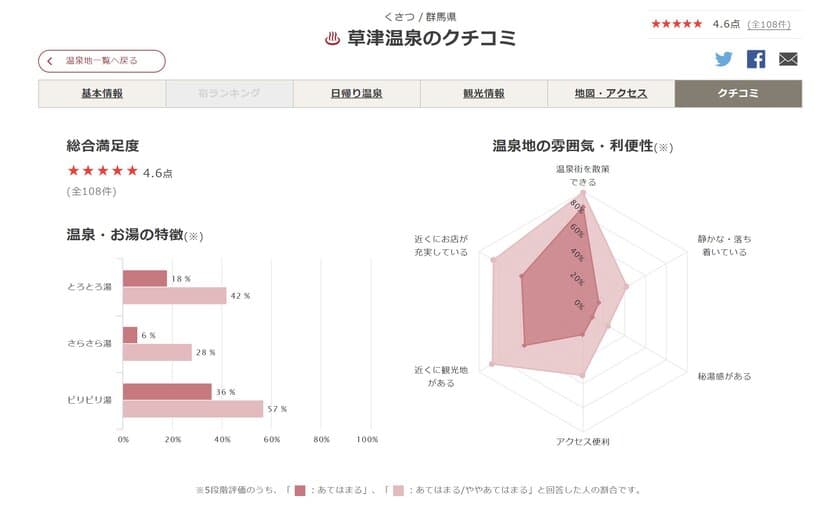 宿泊予約サービスのゆこゆこ
温泉旅館・ホテル予約サイト「ゆこゆこネット」内に
温泉地のクチコミページをリリース
