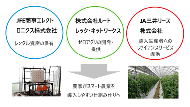 3社の役割分担