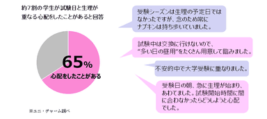 約7割の学生が試験日と生理が重なる心配をしたことがあると回答