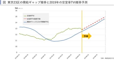 東京23区空室率TVI予測