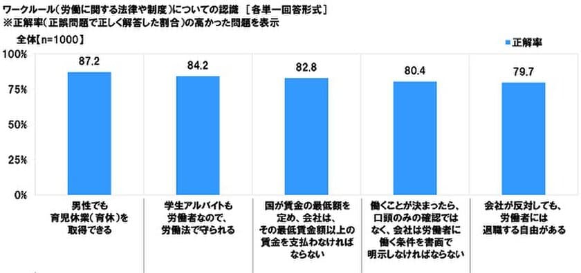 連合調べ　
「男性も育休を取得できる」　20代の正解率は87%