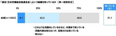 「連合」という組織を知っているか