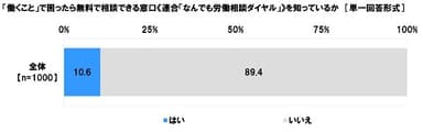 《連合「なんでも労働相談ダイヤル」》を知っているか