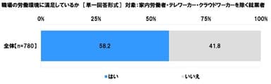 職場の労働環境に満足しているか