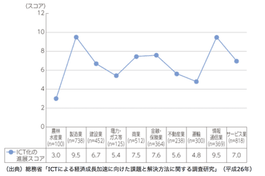 総務省「ICTによる経済成長加速に向けた課題と解決方法に関する調査研究」（平成26年）