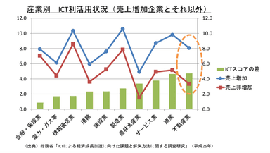 総務省「ICTによる経済成長加速に向けた課題と解決方法に関する調査研究」（平成26年）