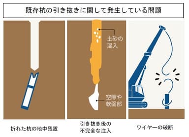 既存杭の引き抜きに関して発生している問題