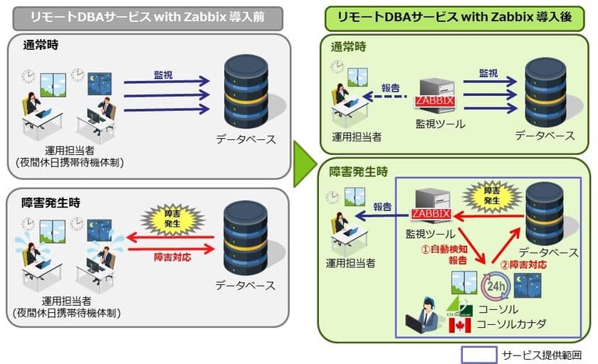 コーソル、中堅中小企業向け非常駐型DB監視サービスを開発
　『リモートDBA with Zabbix』を12月4日より提供開始
～DB技術者不足、運用コストと品質維持の最適化を実現～